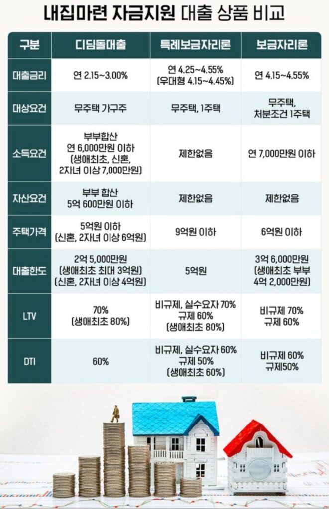 특례보금자리론 기준과 적용 금리