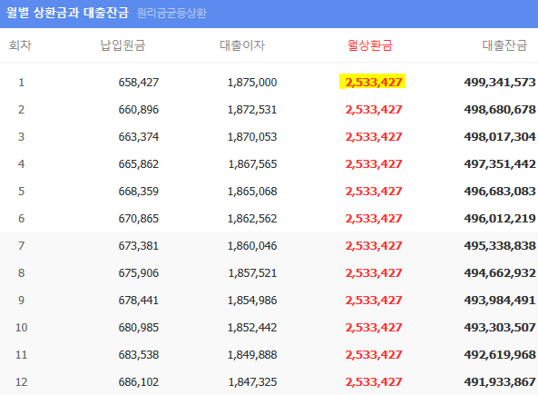 4.5%, 30년 만기, 5억 대출 시 매월 이자