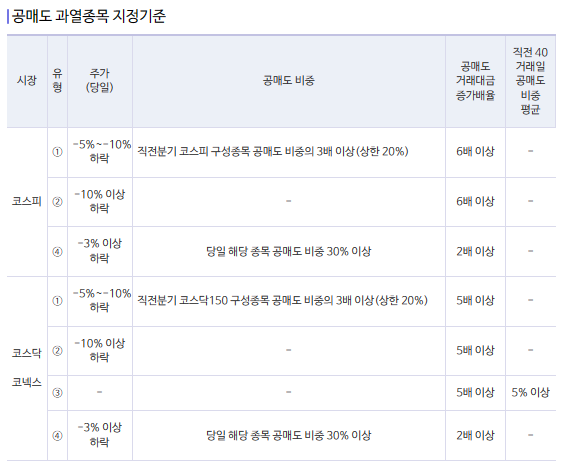 공매도 과열종목 지정 기준