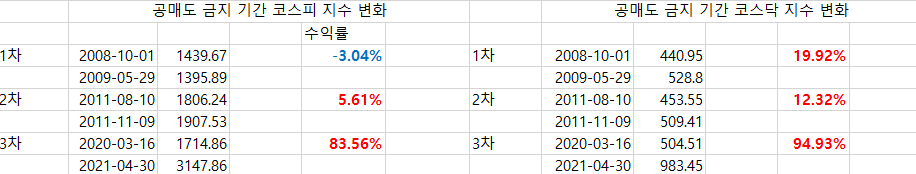 공매도 금지 기간 코스피, 코스닥 수익률