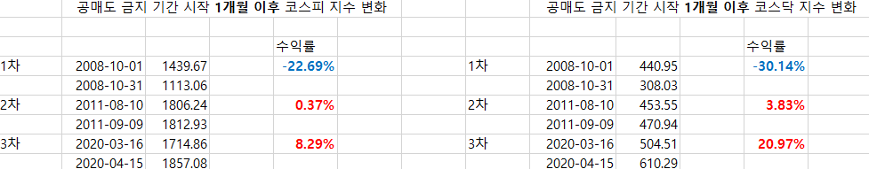 공매도 금지 시행 1개월 후 주가지수 변화