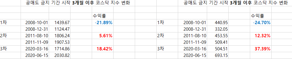 공매도 금지 시행 3개월 후 주가지수 변화