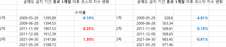 공매도 금지 종료 1개월 후 주가지수 변화