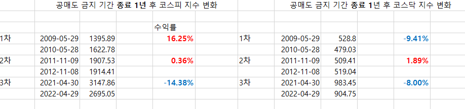 공매도 금지 종료 1년 후 주가지수 변화