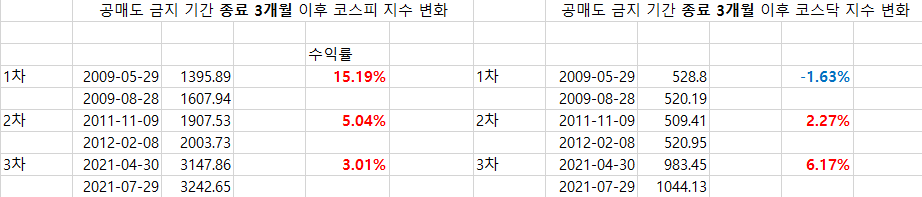 공매도 금지 종료 3개월 후 주가지수 변화