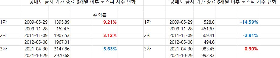 공매도 금지 종료 6개월 후 주가지수 변화