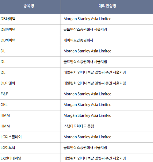 공매도 잔고 대량보유자 조회