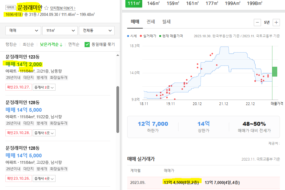 문정삼성래미안 호가와 실거래가 분석