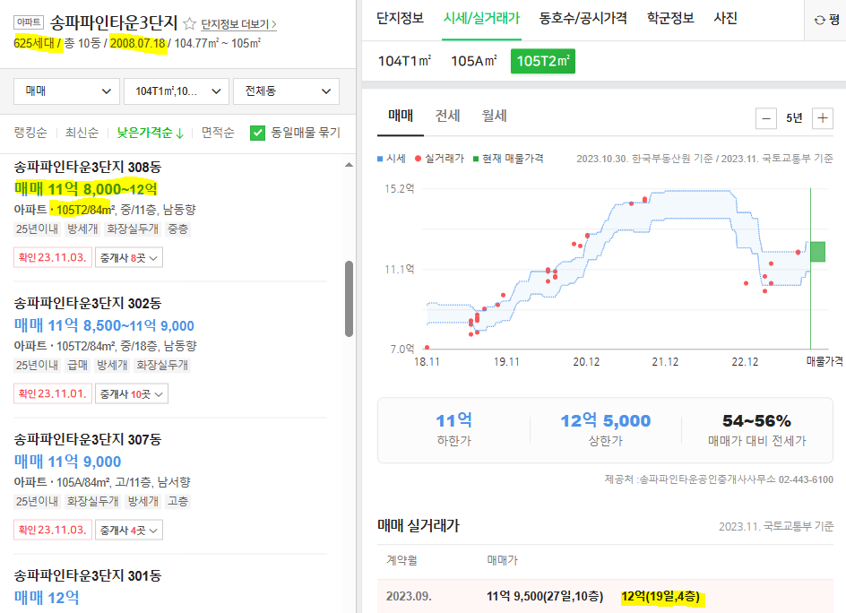 송파파인타운3단지 호가 및 실거래가 분석