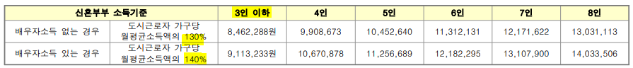 신혼희망타운 소득 기준