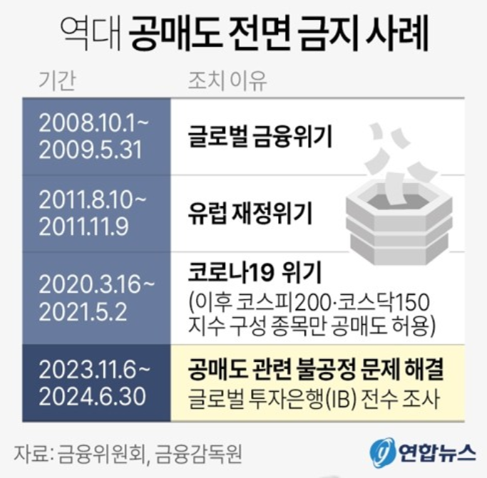 역대 공매도 금지 시기