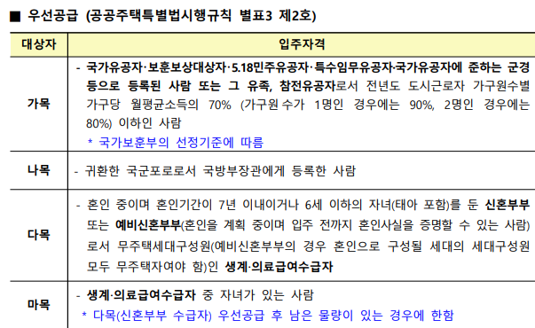 영구임대 우선공급 대상자 자격