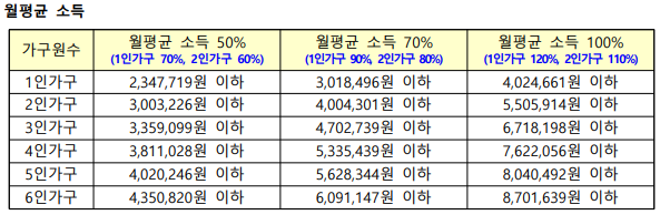 영구임대 월평균 소득 기준