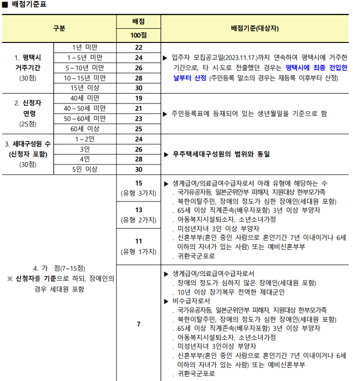 영구임대 일반공급 배점기준표