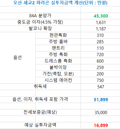 오산 세교2지구 파라곤 옵션, 중도금 이자 포함 금액