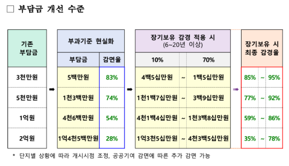 재초환 개정 부담금 개선 수준