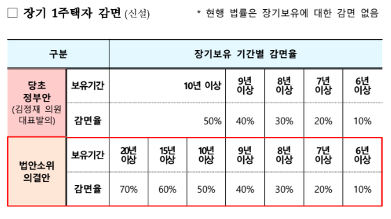 재초환 개정 장기보유자 공제