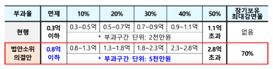 재초환 완화 내용(출처 - 국토교통부)