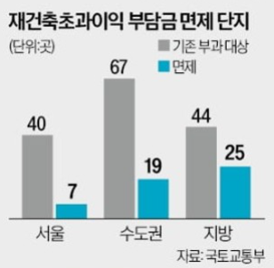 재초환 부담금 면제 단지 수