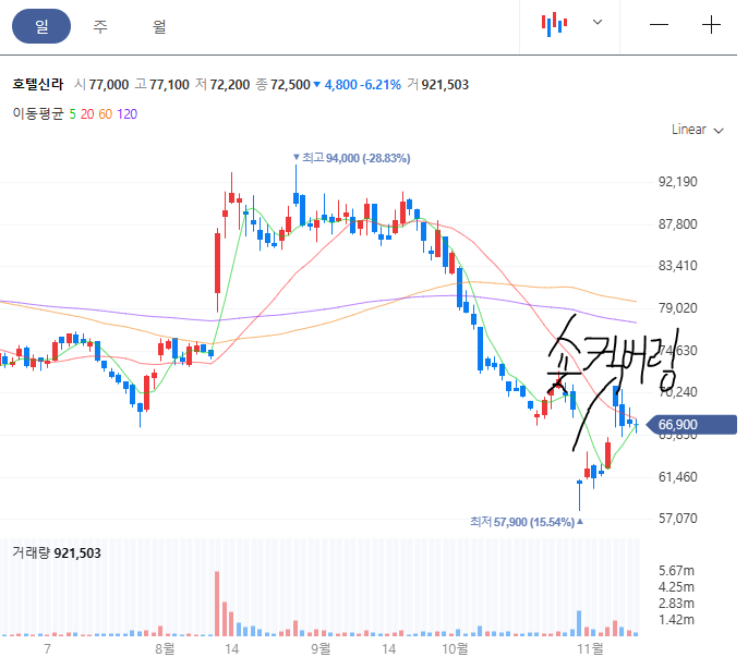 호텔신라 주가 차트(숏커버링)