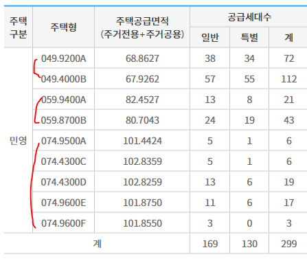 힐스테이트 e편한세상 문정 공급물량