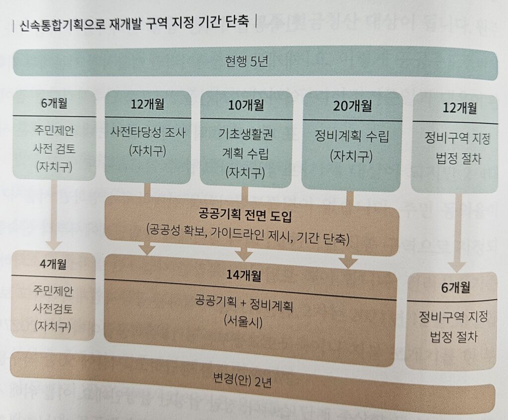 신속통합기획 기간 단축 내용