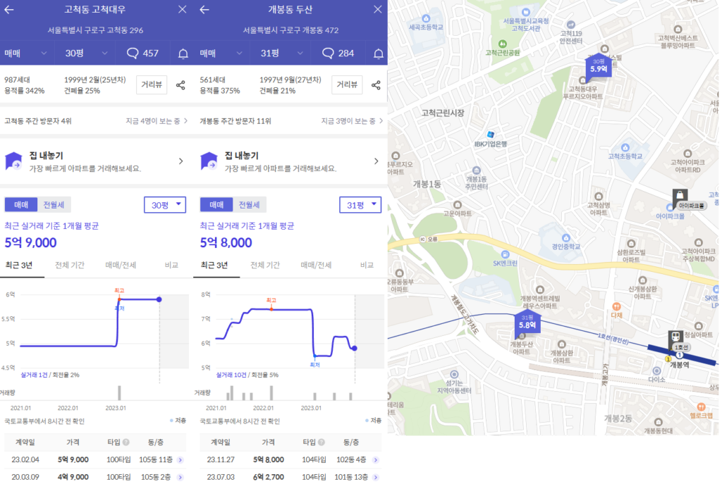 고척대우, 개봉동 두산