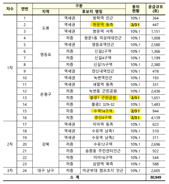 공공주도정비사업 - 사업추진 빠른 곳