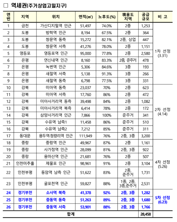 공공주도정비사업 선정지역