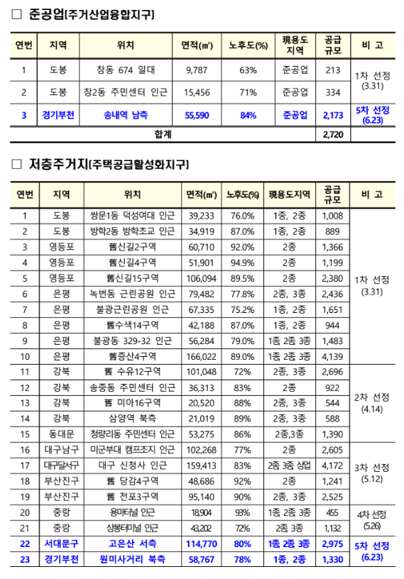 공공주도정비사업 선정지역