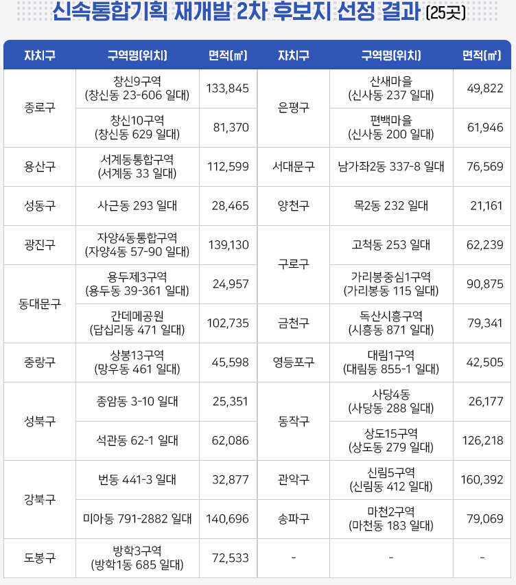 신속통합기획 2차 후보지 발표 지역