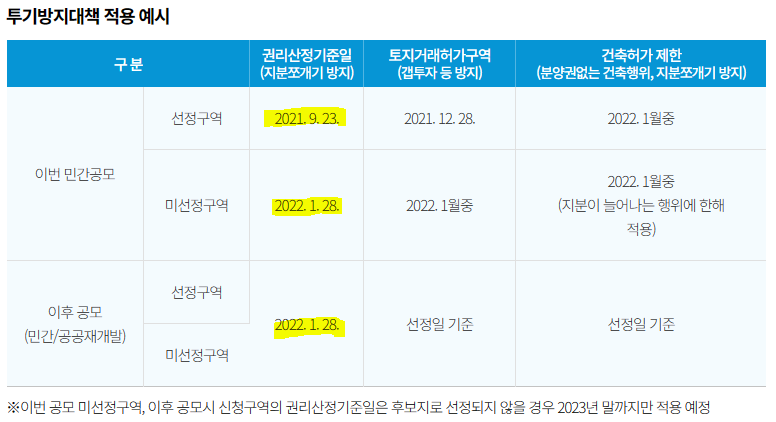 신속통합기획 권리산정기준일