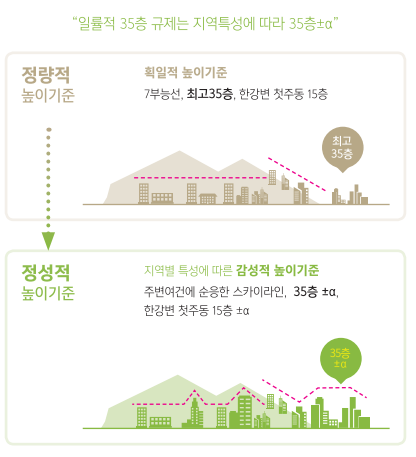 신속통합기획 혜택(층수 규제 완화)