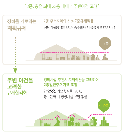 신속통합기획 혜택(7층 규제 완화)