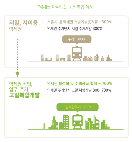 신속통합기획 혜택(역세권 용적률 완화)