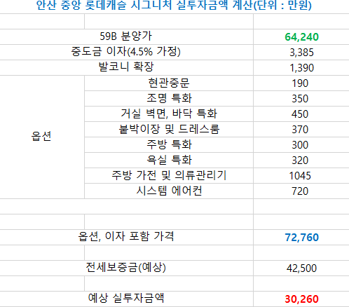 안산 중앙 롯데캐슬 시그니처 갭투자 비용 계산