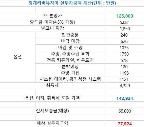 청계리버뷰자이 갭투자 시 필요 금액