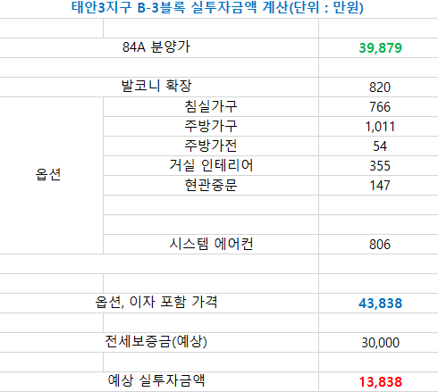 화성 태안3지구 B-3블록 실투자금액 분석