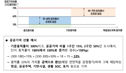 1기신도시 특별법 시행령 - 기부체납비율 정리