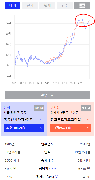 목동7단지와 판교푸르지오그랑블 비교