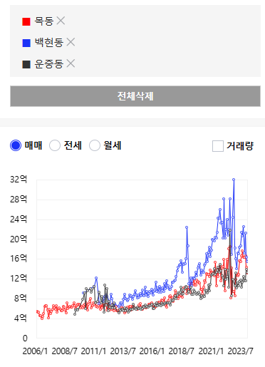 목동과 판교 가격 비교