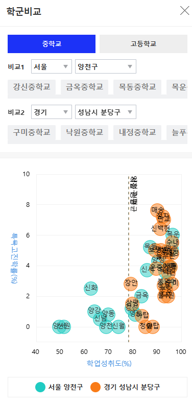 목동, 판교 학군 비교