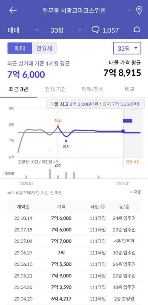 서광교파크스위첸 실거래가