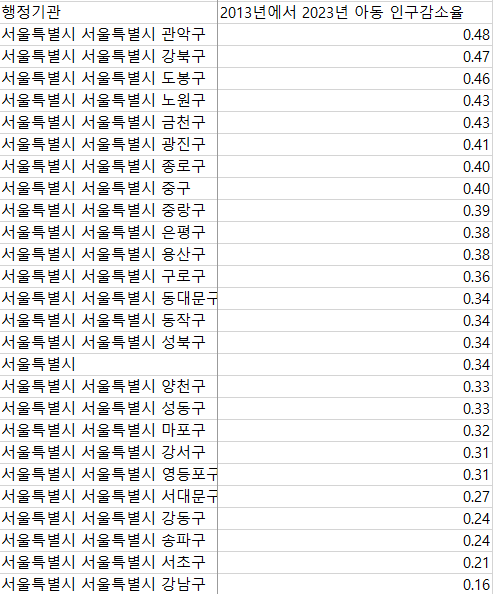 서울 자치구별 아동인구 감소율