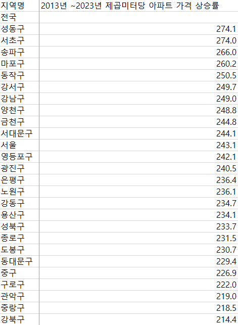 서울 자치구별 제곱미터당 아파트 가격 상승률