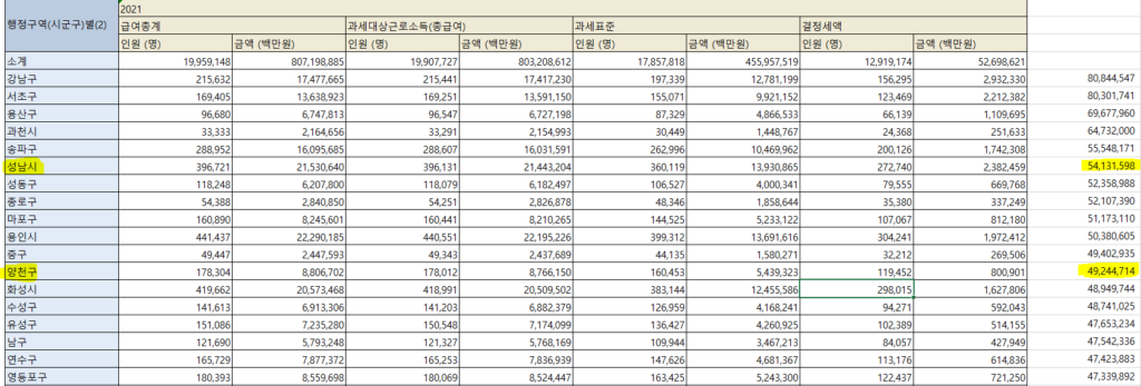 성남시, 양천구 소득 비교