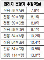 신길우성2차 권리자(조합원) 추정 분양가