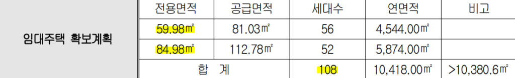 신길우성2차 재건축 임대주택 수와 평형