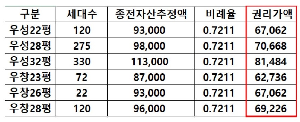 신길우성2차 평형별 권리가액