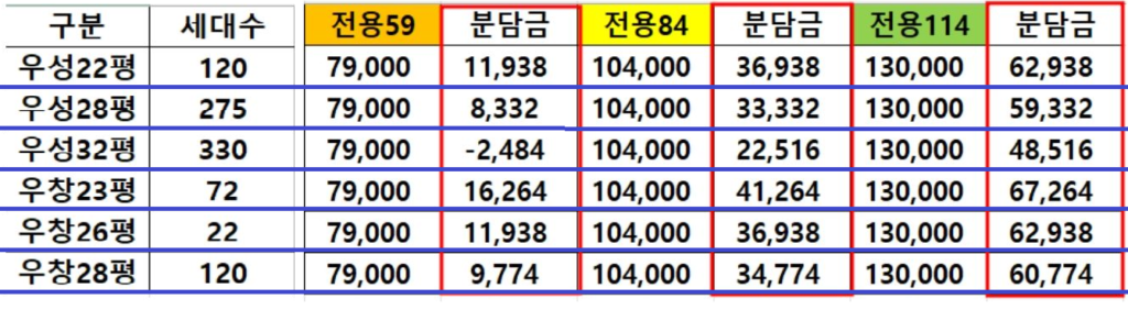 신길우성2차 평형별 추정분담금 계산